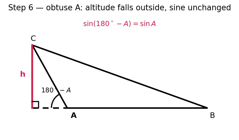 Figure — Law of sines — proof and applications (ambiguous case)