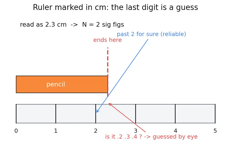 Figure — Significant figures — rules for operations