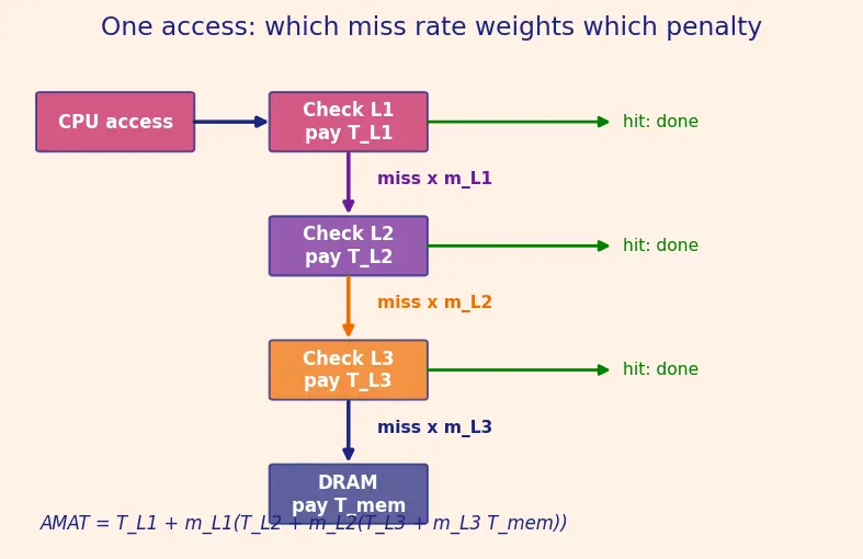 Figure — Multi-level cache hierarchy (L1 - L2 - L3)