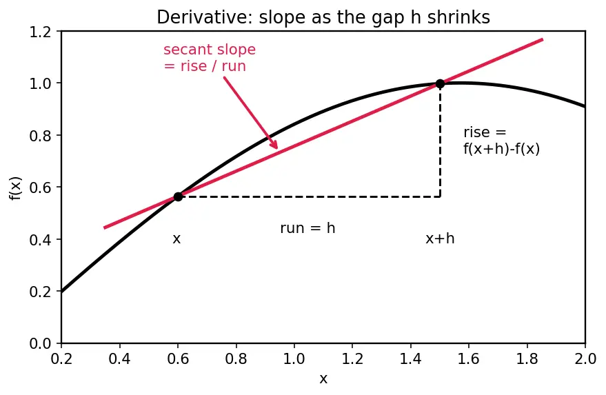 Figure — Derivatives of sin x, cos x — proofs from first principles