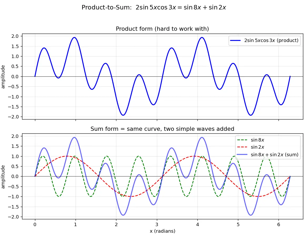 Figure — Product-to-sum formulas