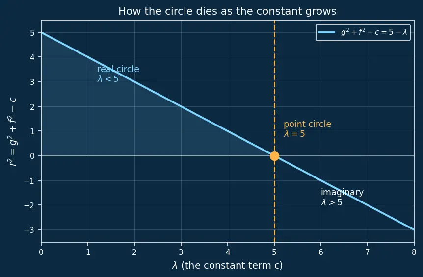 Figure — General form of circle — converting, finding centre and radius