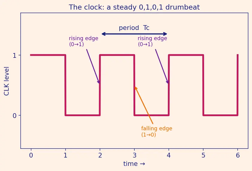 Figure — Clock-to-Q delay