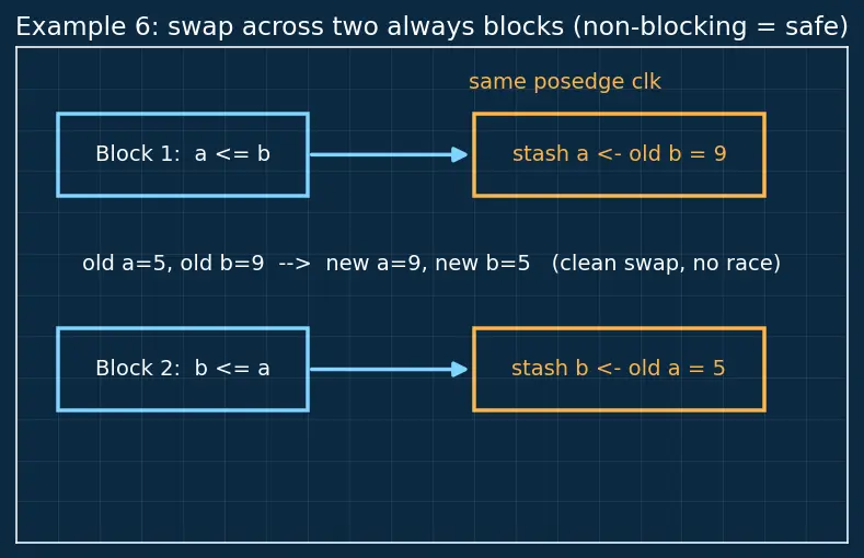 Figure — Blocking vs non-blocking assignments