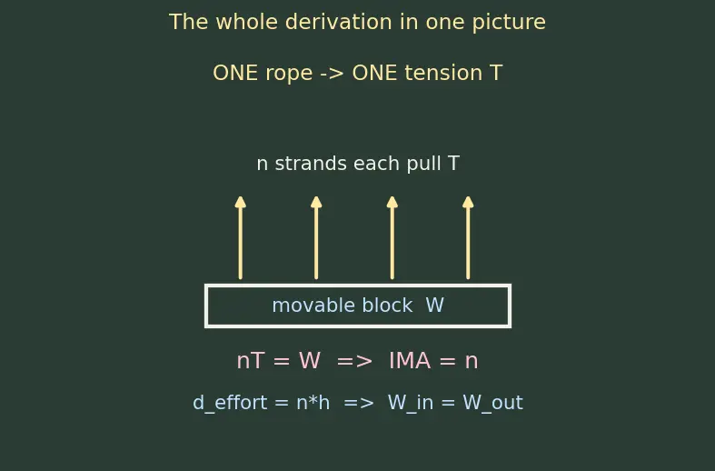 Figure — Pulley systems — mechanical advantage