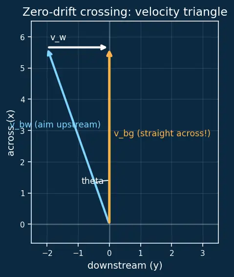 Figure — Relative motion — 1D and 2D; river-boat problems