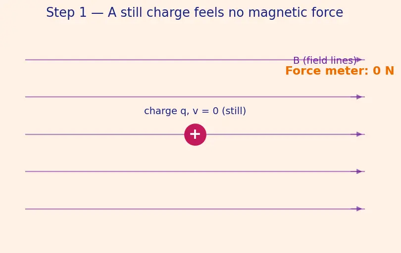Figure — Magnetic force on charge — F = qv × B