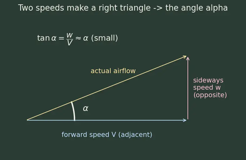 Figure — Dynamic stability — pitch - yaw damping derivatives
