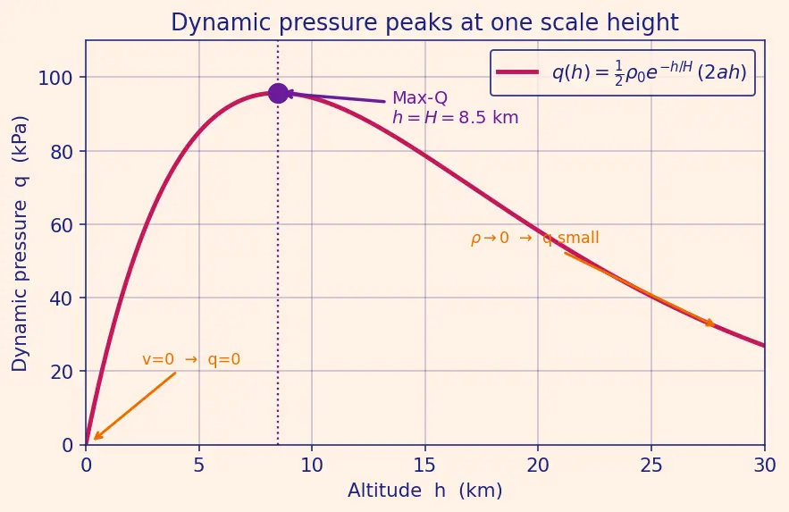 Figure — Max-Q — maximum dynamic pressure q = ½ρv²; structural limit