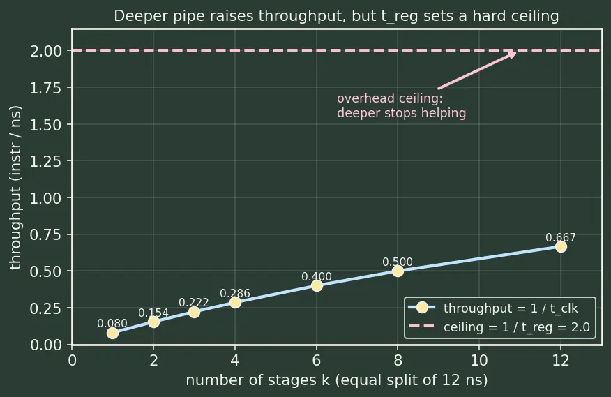 Figure — Pipelining — 5-stage pipeline, each stage
