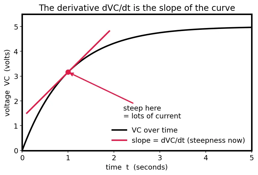 Figure — Understand RC charging - discharging time constants