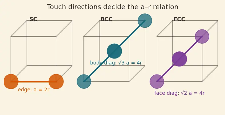 Figure — Cubic systems — SCC, BCC, FCC; packing fraction calculations
