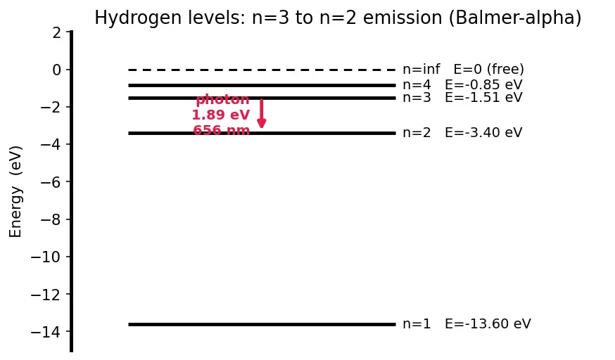 Figure — Derivation of Bohr's radii and energies from electrostatics + quantization