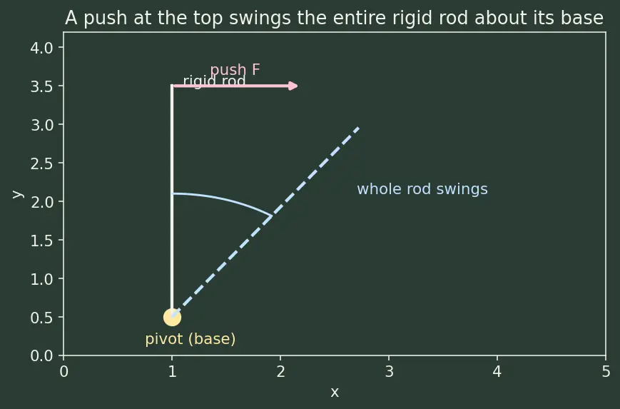 Figure — Equilibrium of rigid bodies — translational + rotational