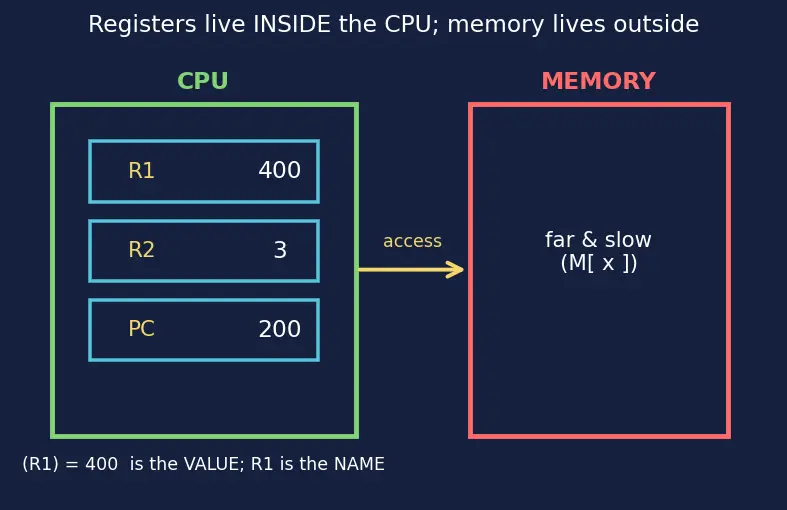 Figure — Addressing modes