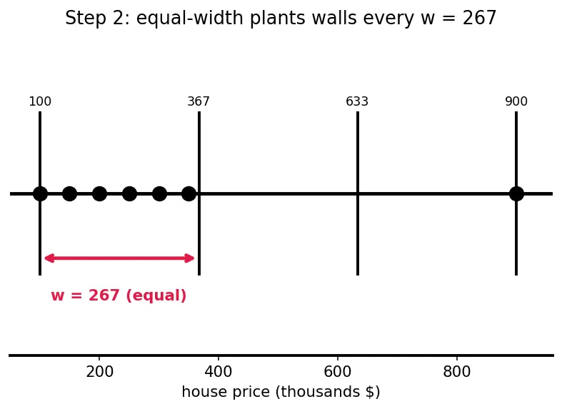 Figure — Binning and discretization