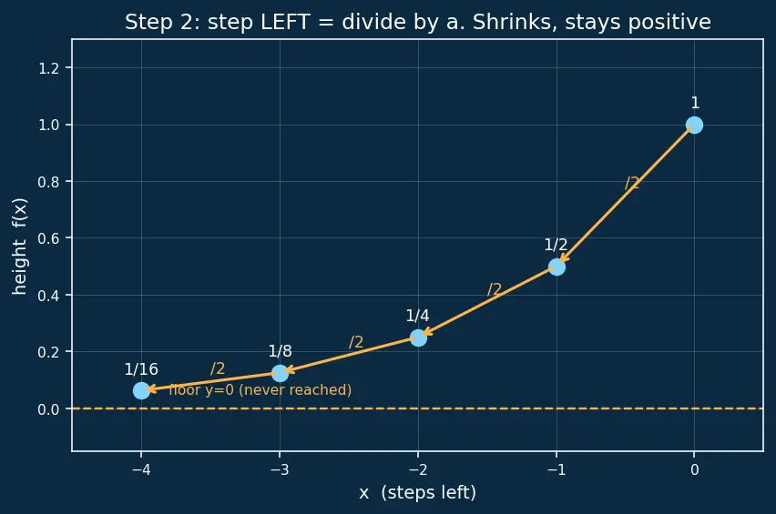 Figure — Exponential functions aˣ — graphs, properties, asymptote