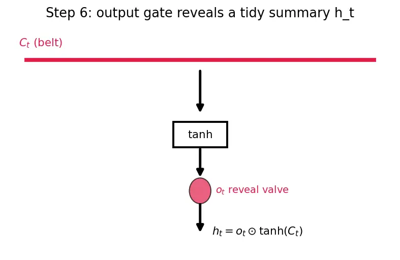 Figure — Long Short-Term Memory (LSTM) cells