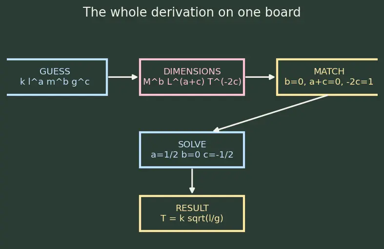 Figure — Dimensional analysis — checking equations, deriving relations