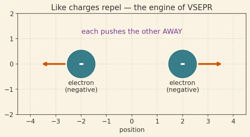 Figure — VSEPR theory — geometry from electron pairs (linear, trigonal planar, tetrahedral, trigonal bipyramidal, octahedral, etc