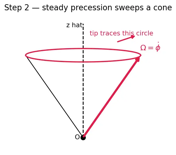 Figure — Gyroscope — steady precession derivation
