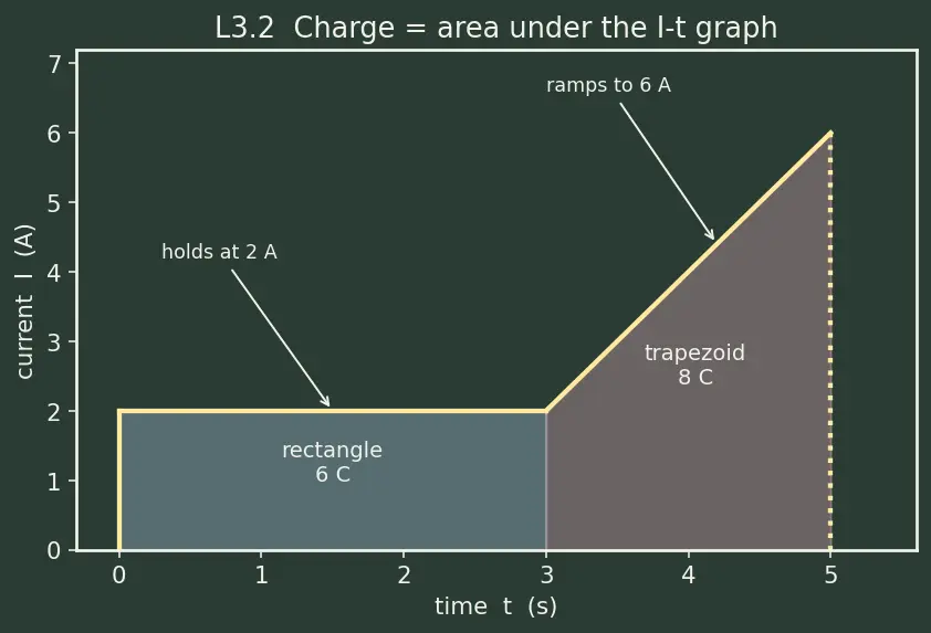 Figure — Define current (flow of charge) and the ampere