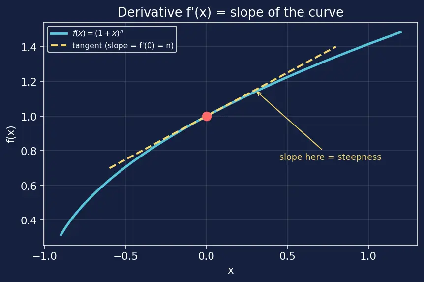Figure — Binomial theorem for rational indices (approximate values)