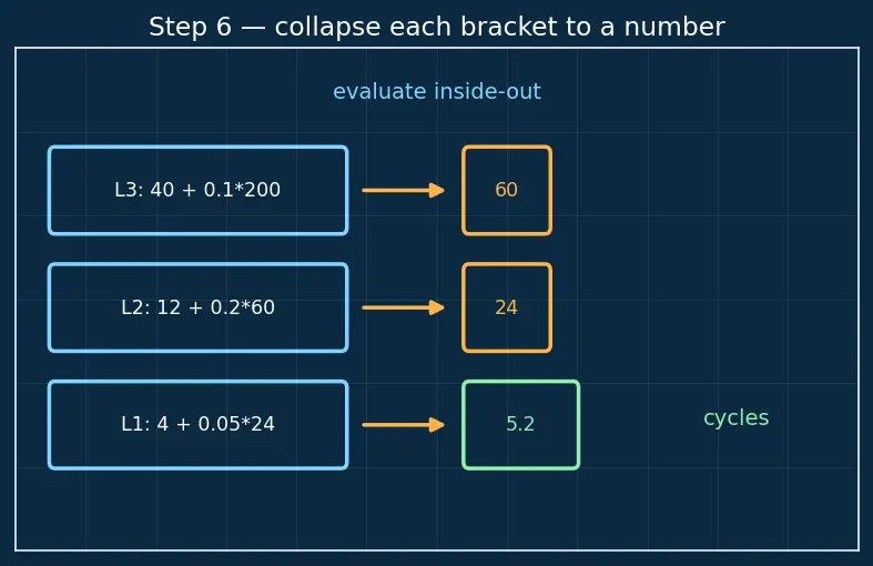 Figure — Multi-level cache hierarchy (L1 - L2 - L3)