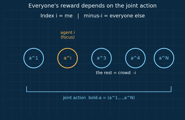 Figure — Multi-agent reinforcement learning