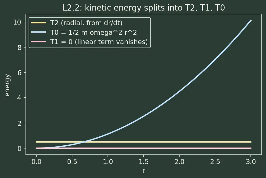 Figure — Kinetic energy in generalized coordinates