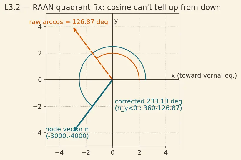 Figure — Converting between orbital elements and state vectors (r, v)