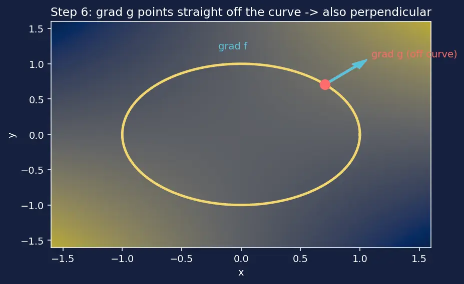 Figure — Lagrange multipliers — one and two constraints