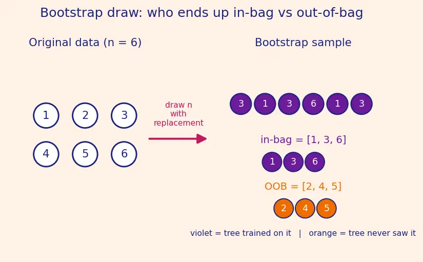 Figure — Out-of-bag error estimation