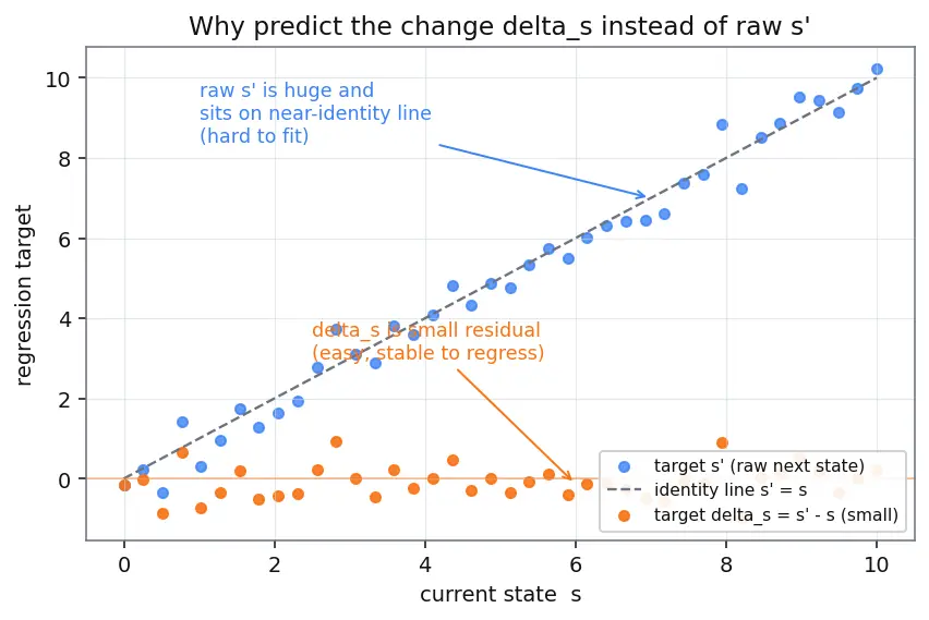 Figure — Model-based RL overview
