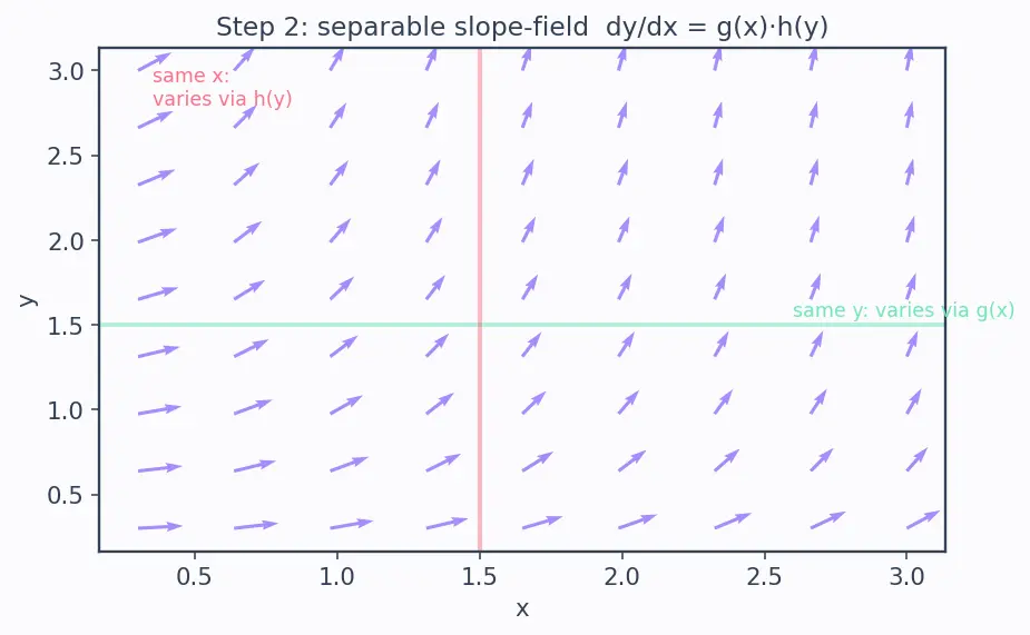 Figure — Separable ODEs — technique, implicit solutions