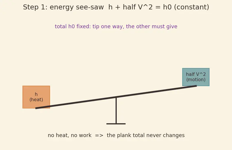 Figure — Isentropic flow tables — P - P₀, T - T₀, ρ - ρ₀ as functions of M