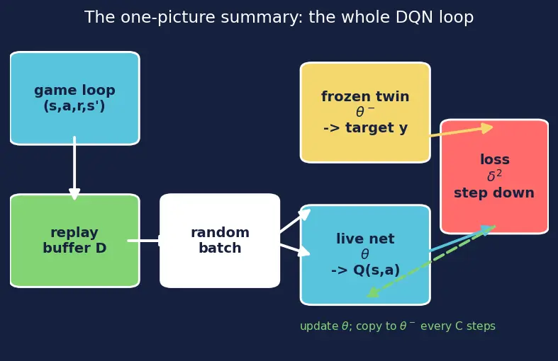 Figure — Deep Q-Networks (DQN)