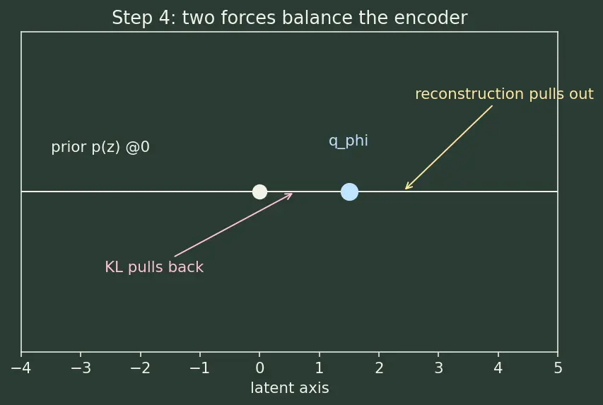 Figure — ELBO objective and KL term