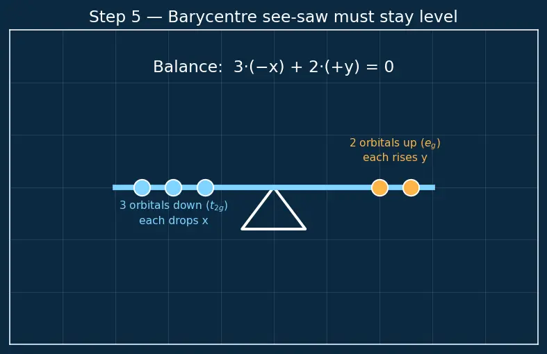 Figure — Crystal Field Theory (CFT) — Δ_oct, Δ_tet, splitting diagrams