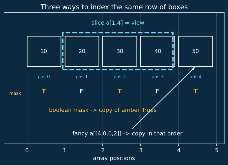 Figure — Indexing and slicing — basic, boolean masking, fancy indexing