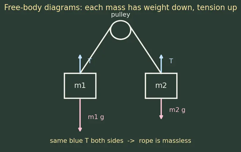 Figure — Atwood machine — derivation