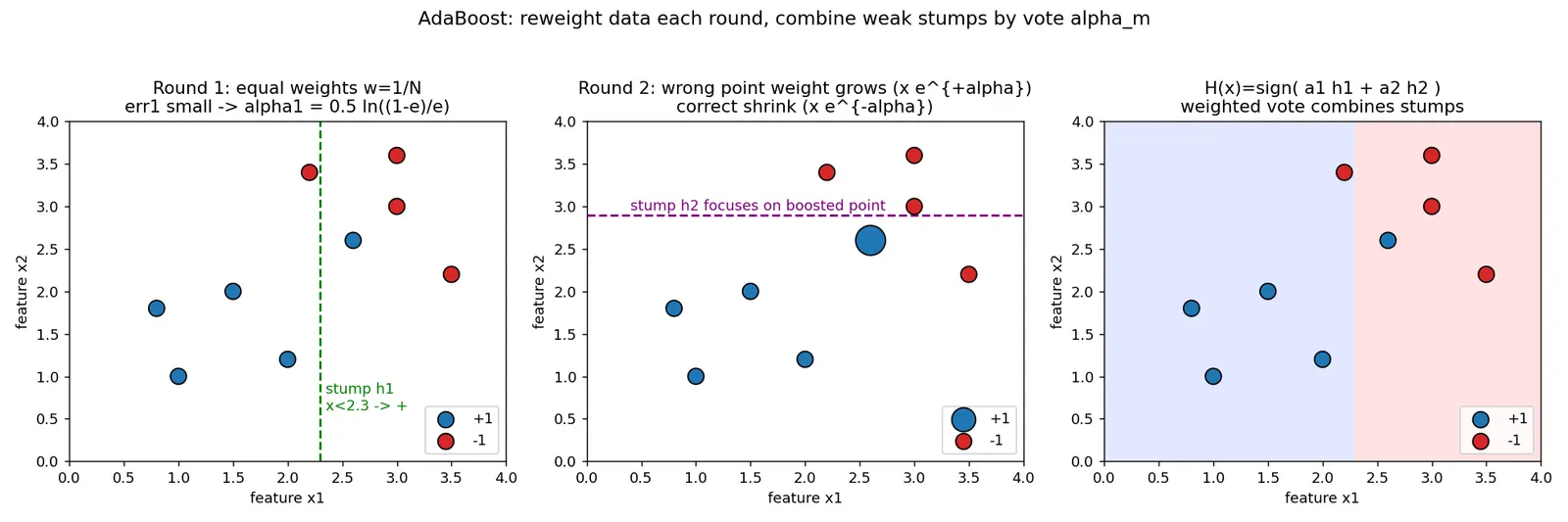 Figure — AdaBoost algorithm