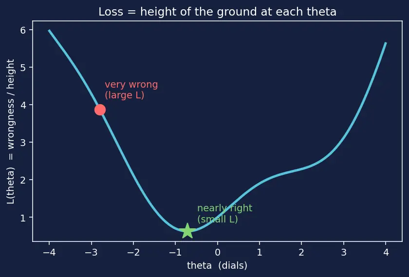 Figure — Gradient descent intuition and update rule