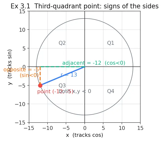 Figure — Reciprocal identities — cosec, sec, cot in terms of sin, cos, tan