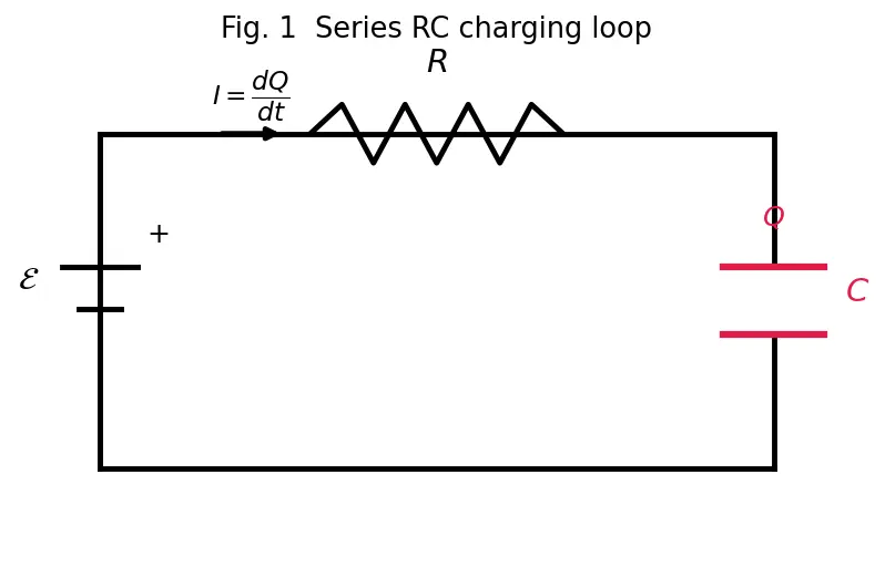 Figure — RC circuits — charging, discharging, time constant τ = RC