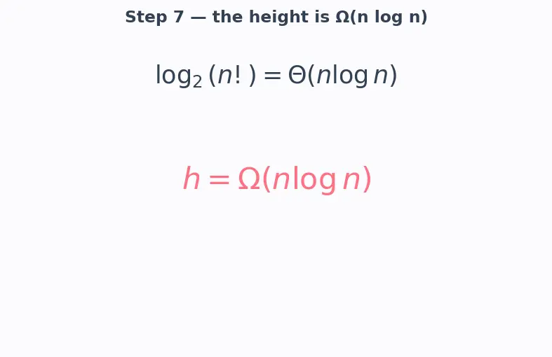 Figure — Lower bound for comparison sorts — Ω(n log n) proof via decision trees