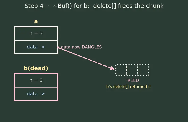 Figure — Constructors — default, parameterized, copy, delegating