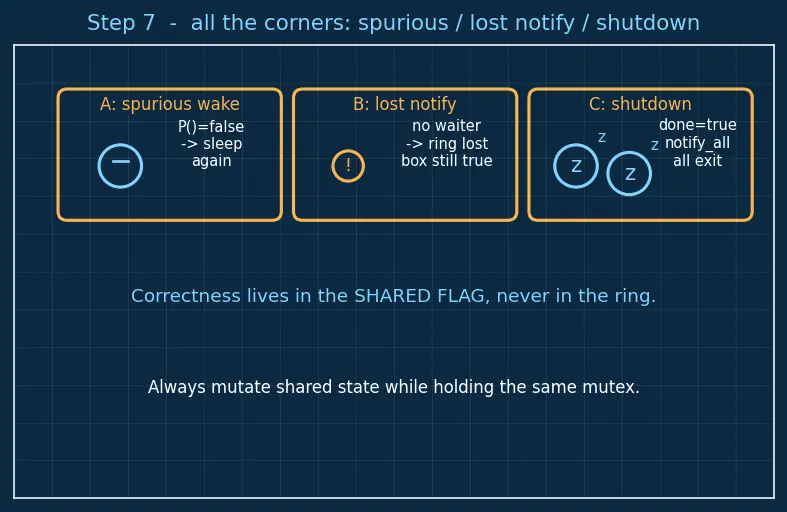 Figure — std - condition_variable