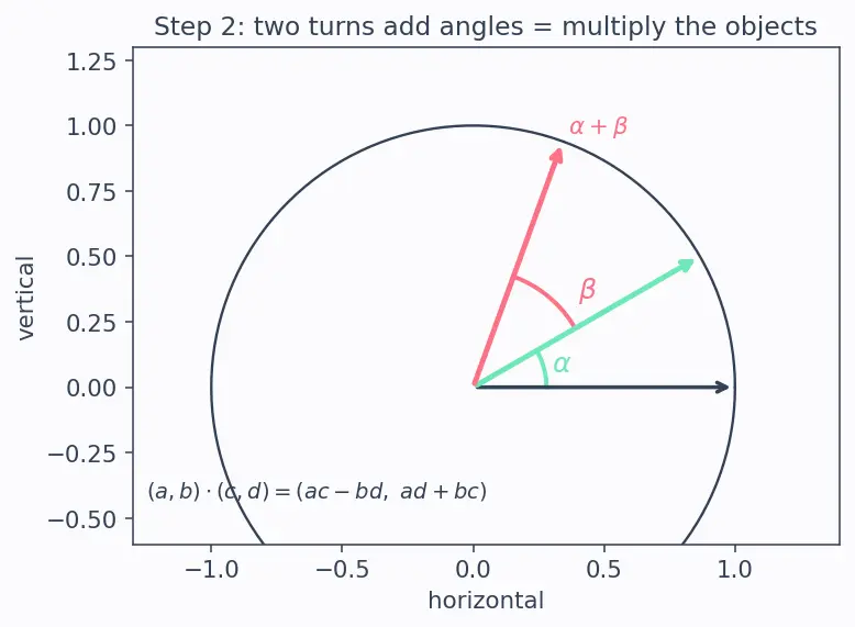 Figure — Quaternions — definition q = (q₀, q₁, q₂, q₃), unit quaternion constraint