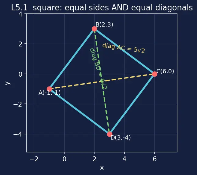 Figure — Distance formula — derivation using Pythagoras